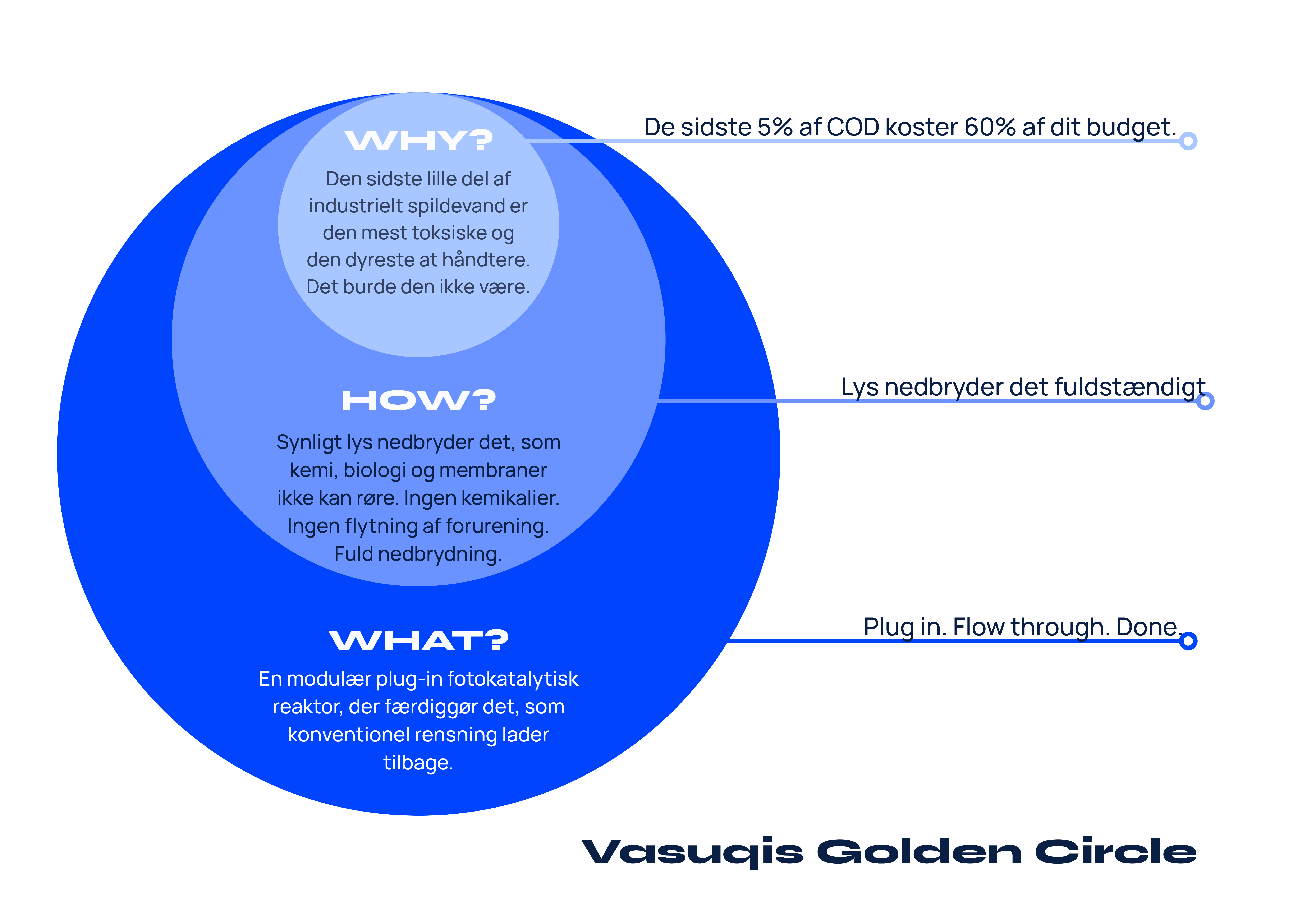 Vasuqi Golden Circle — why, how, what framework