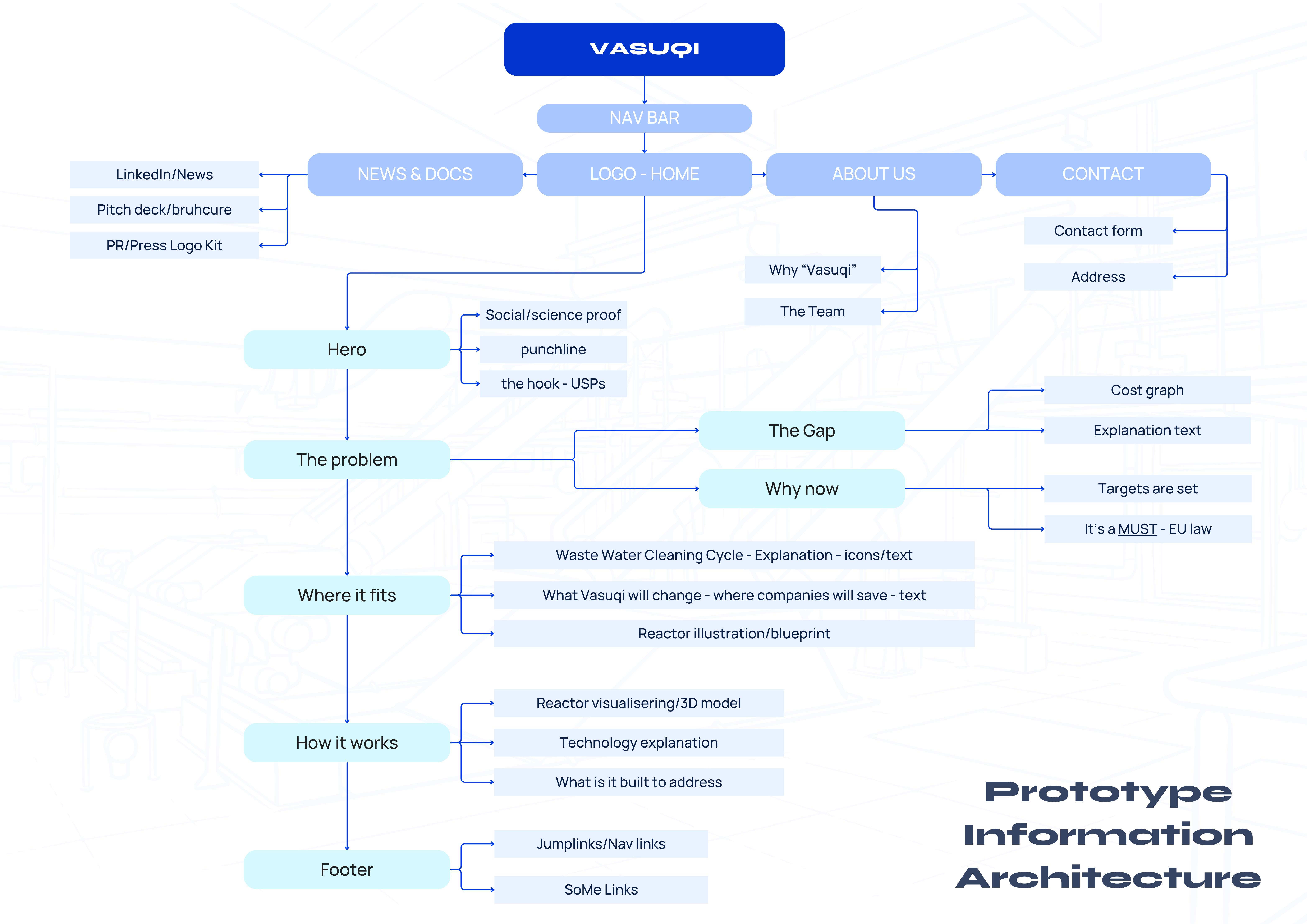 Vasuqi website information architecture