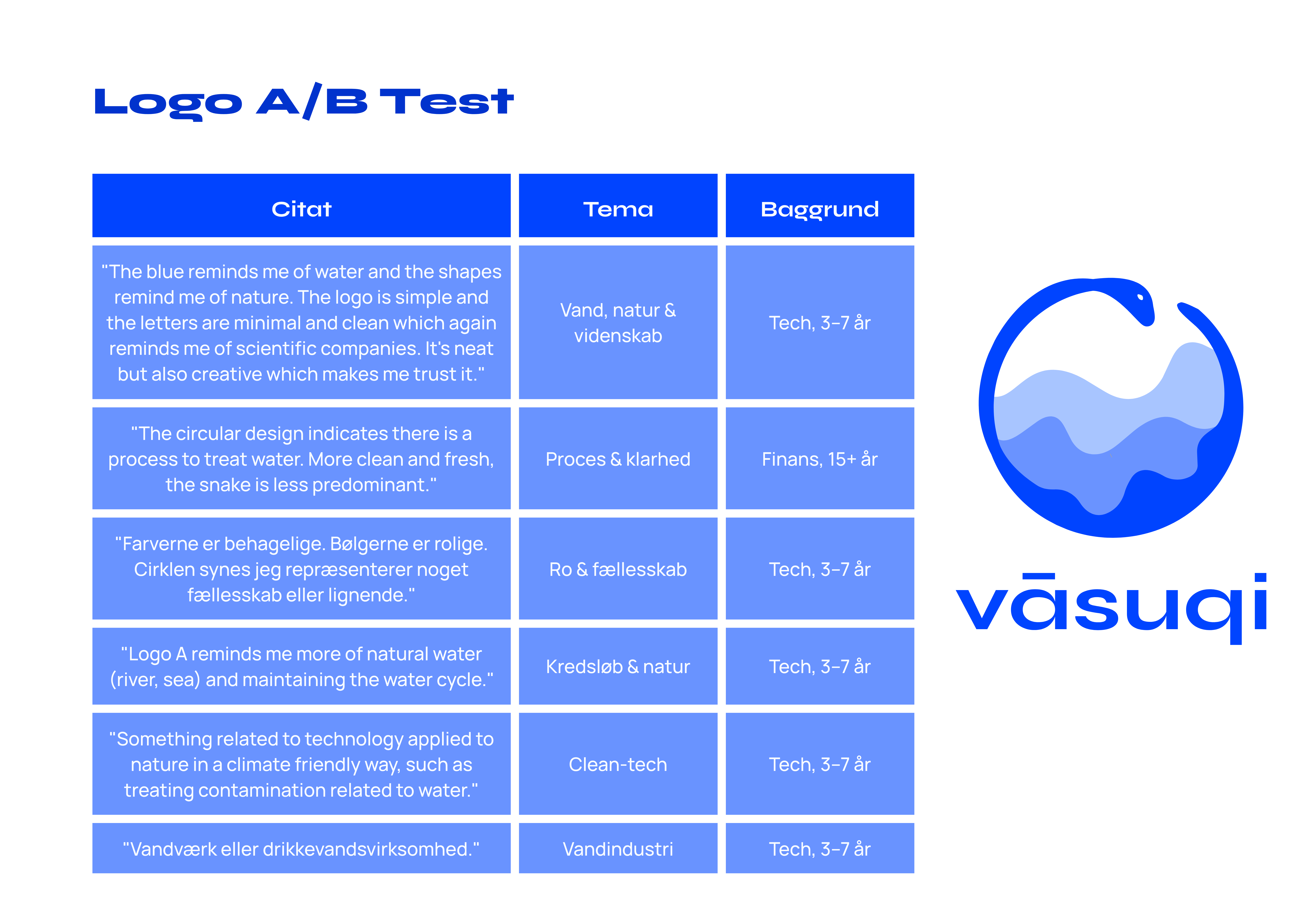 Vasuqi logo A/B test results with user feedback